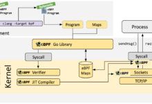 eBPF para la estructura de supervisión de infraestructura avanzada de Linux