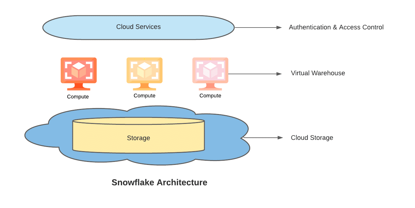 Arquitectura de copo de nieve