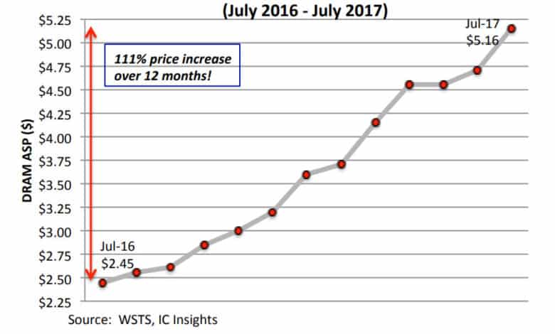 Weekend tech reading: DRAM prices up 111% from 2016, how to live without Google, 99 PC games still due this year
