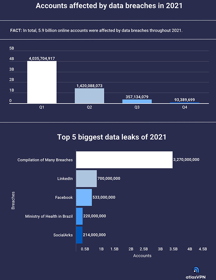Gráfico: Violaciones de datos de AtlasVPN en 2021