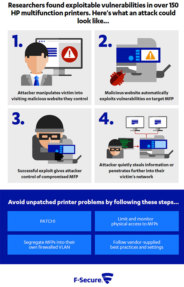Infografía: cómo los piratas informáticos atacan las impresoras multifunción HP