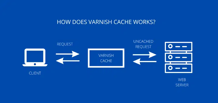 Cómo instalar Varnish y probar el benchmark del servidor web