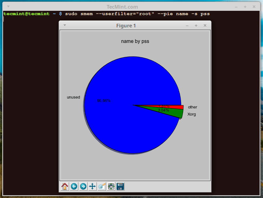 Consumo de memoria de procesos Linux.
