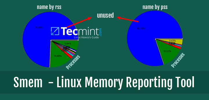 Mostrar el uso de memoria de Linux por proceso y por usuario