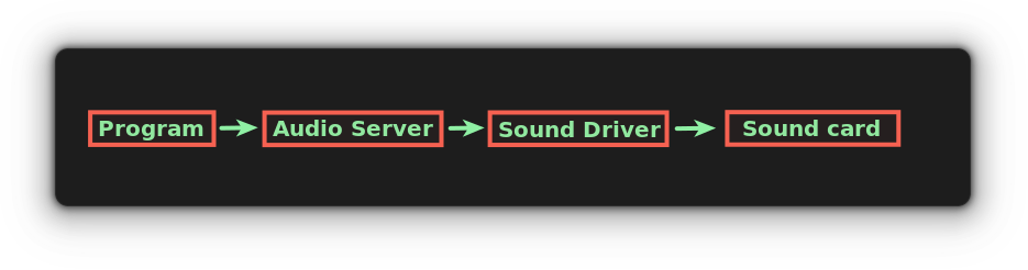 Cómo funciona el audio en Linux
