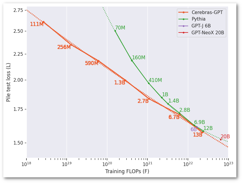 Estadísticas de GPT de Cerebras