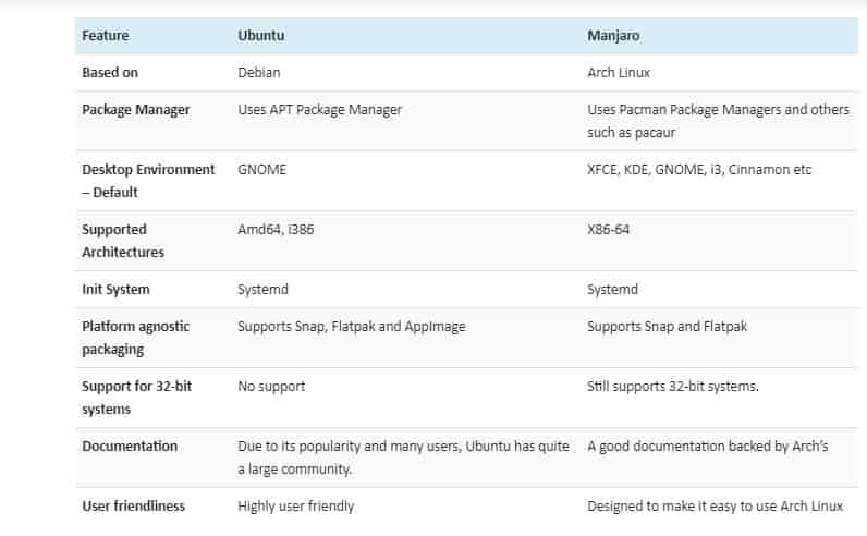 Comparación de Manjaro vs Ubuntu