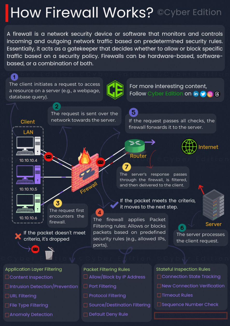 Un diagrama detallado paso a paso muestra cómo funciona el firewall desde las solicitudes del cliente hasta el filtrado de paquetes y la respuesta del servidor