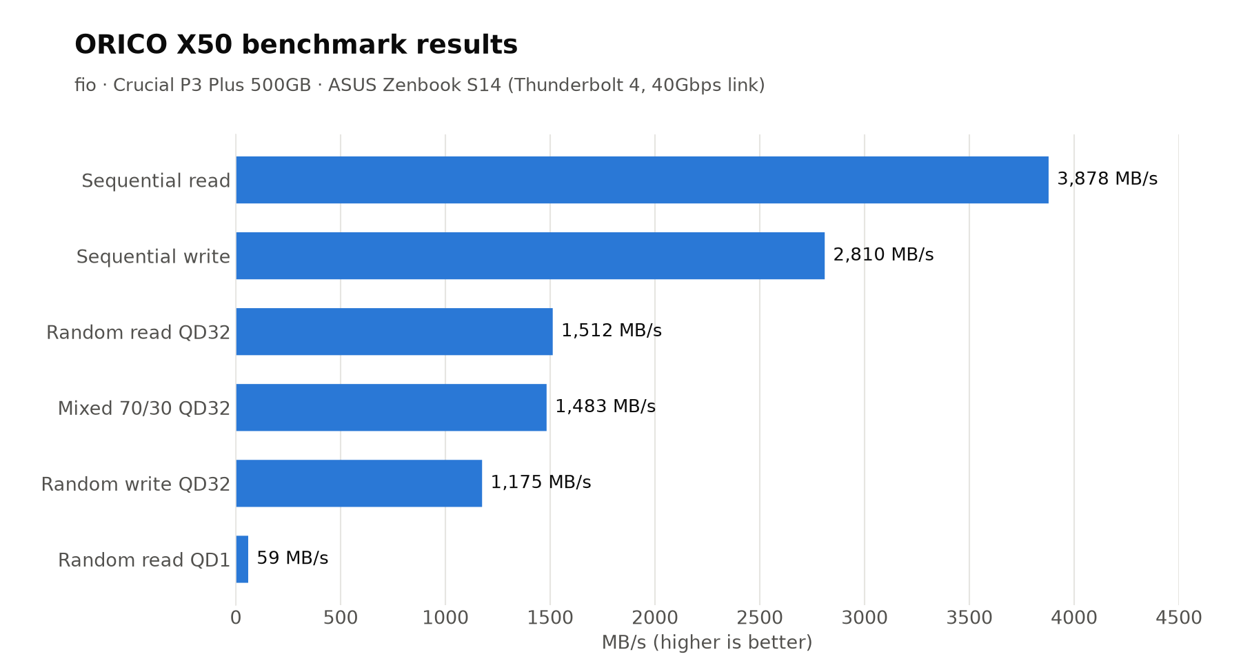 Resultados de referencia del Orico X50